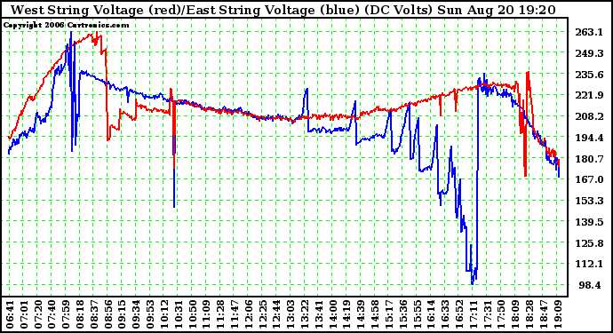 Solar PV/Inverter Performance Photovoltaic Panel Voltage Output