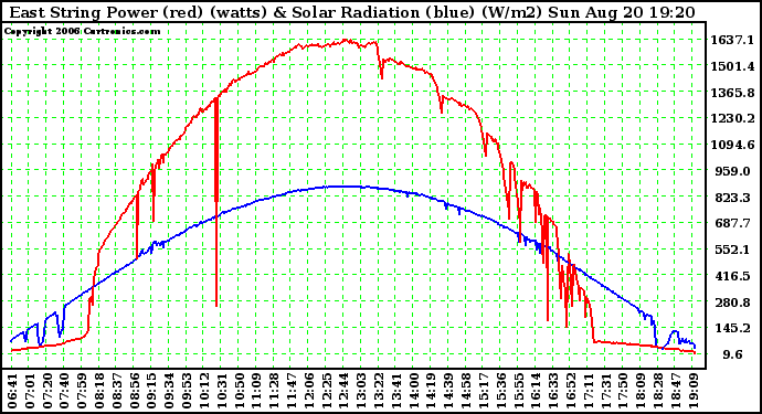 Solar PV/Inverter Performance East Array Power Output & Solar Radiation