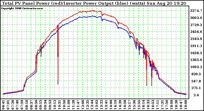 Solar PV/Inverter Performance PV Panel Power Output & Inverter Power Output