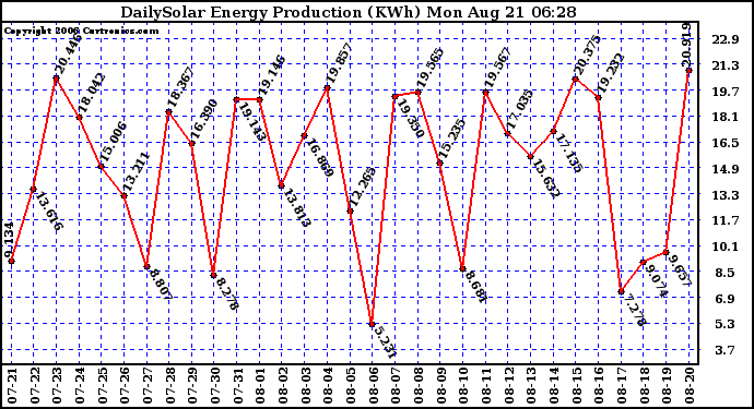 Solar PV/Inverter Performance Daily Solar Energy Production