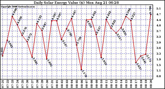 Solar PV/Inverter Performance Daily Solar Energy Production Value