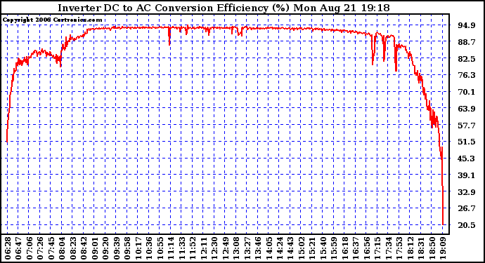 Solar PV/Inverter Performance Inverter DC to AC Conversion Efficiency