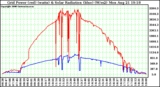 Solar PV/Inverter Performance Grid Power & Solar Radiation