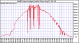 Solar PV/Inverter Performance Inverter Power Output