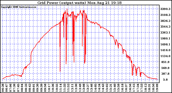 Solar PV/Inverter Performance Inverter Power Output