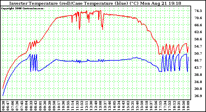 Solar PV/Inverter Performance Inverter Operating Temperature