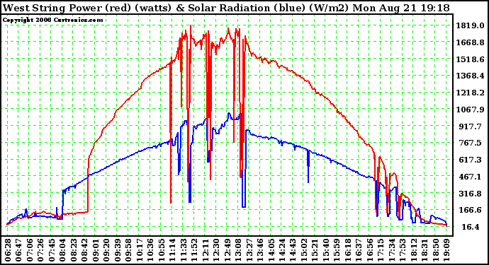 Solar PV/Inverter Performance West Array Power Output & Solar Radiation