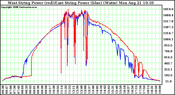 Solar PV/Inverter Performance Photovoltaic Panel Power Output