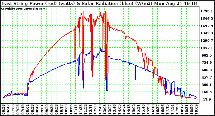 Solar PV/Inverter Performance East Array Power Output & Solar Radiation