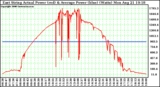 Solar PV/Inverter Performance East Array Actual & Average Power Output