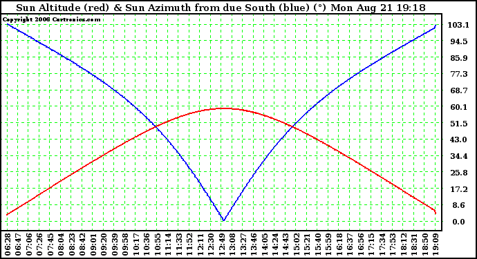 Solar PV/Inverter Performance Sun Altitude Angle & Azimuth Angle