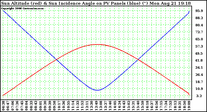 Solar PV/Inverter Performance Sun Altitude Angle & Sun Incidence Angle on PV Panels