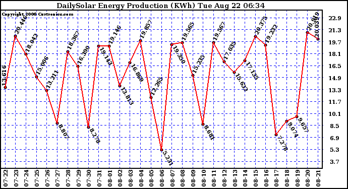 Solar PV/Inverter Performance Daily Solar Energy Production