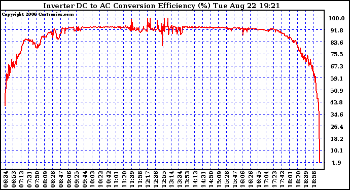 Solar PV/Inverter Performance Inverter DC to AC Conversion Efficiency