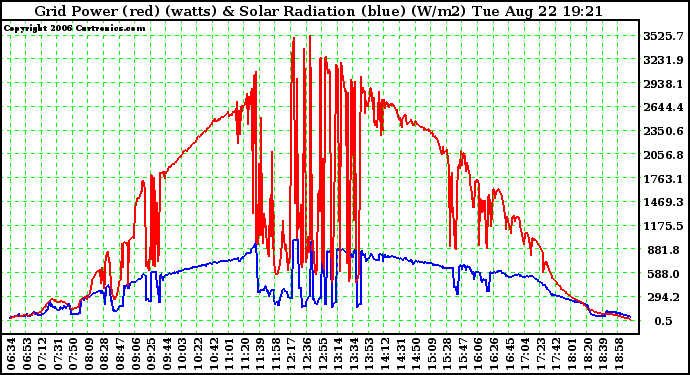 Solar PV/Inverter Performance Grid Power & Solar Radiation