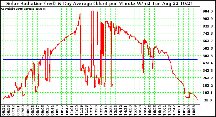 Solar PV/Inverter Performance Solar Radiation & Day Average per Minute