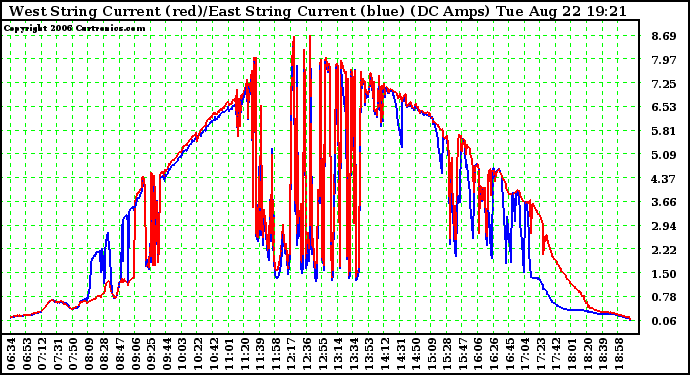 Solar PV/Inverter Performance Photovoltaic Panel Current Output