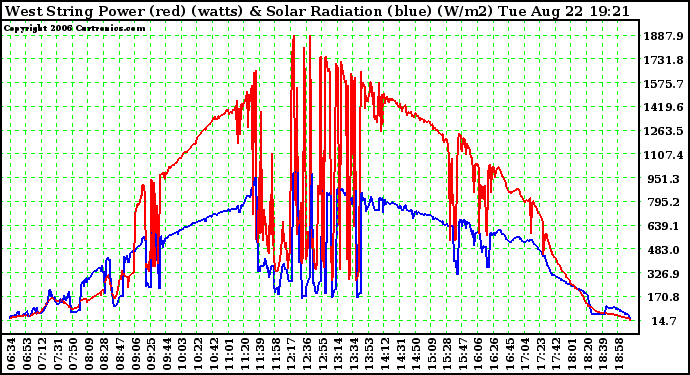 Solar PV/Inverter Performance West Array Power Output & Solar Radiation