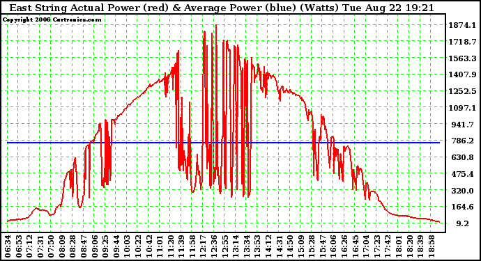 Solar PV/Inverter Performance East Array Actual & Average Power Output