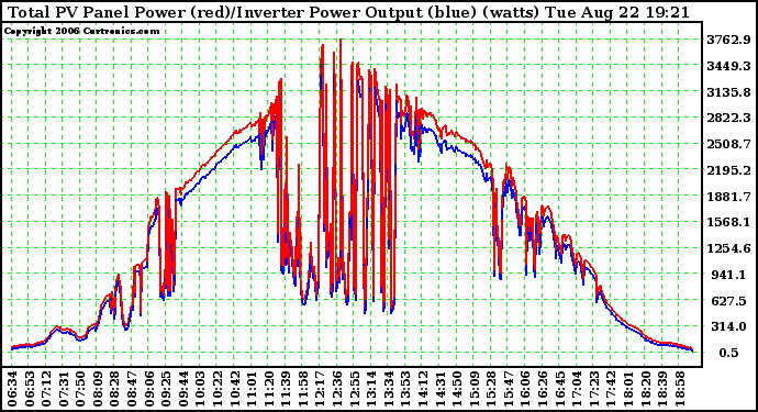 Solar PV/Inverter Performance PV Panel Power Output & Inverter Power Output