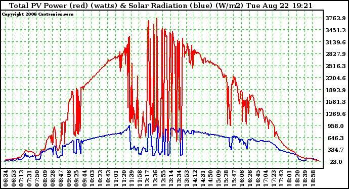 Solar PV/Inverter Performance Total PV Power Output & Solar Radiation