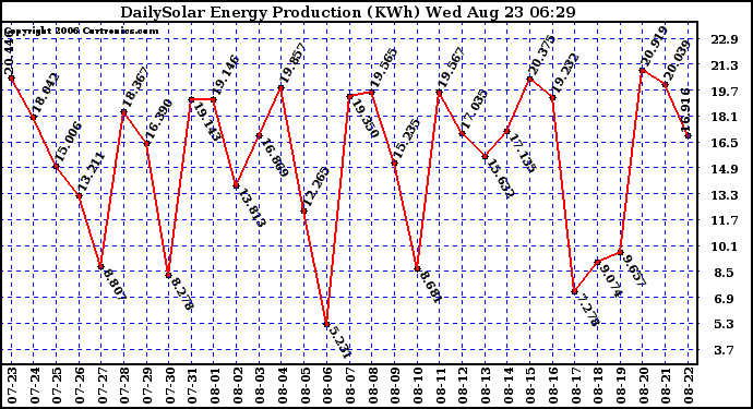 Solar PV/Inverter Performance Daily Solar Energy Production