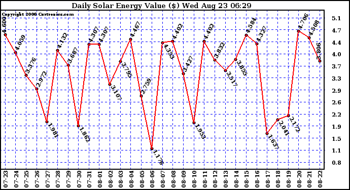 Solar PV/Inverter Performance Daily Solar Energy Production Value