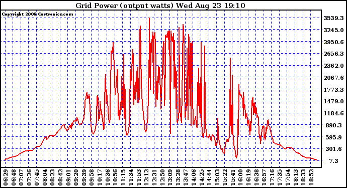 Solar PV/Inverter Performance Inverter Power Output