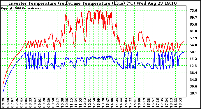 Solar PV/Inverter Performance Inverter Operating Temperature