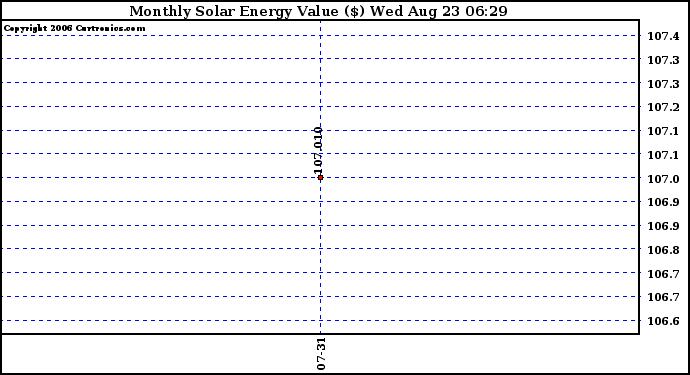 Solar PV/Inverter Performance Monthly Solar Energy Production Value