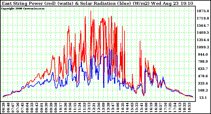 Solar PV/Inverter Performance East Array Power Output & Solar Radiation