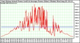 Solar PV/Inverter Performance East Array Actual & Average Power Output