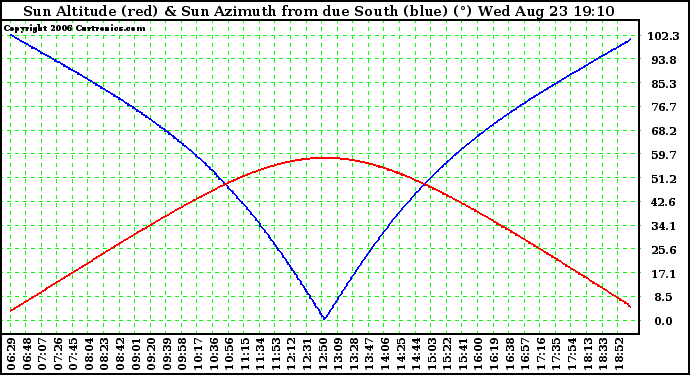 Solar PV/Inverter Performance Sun Altitude Angle & Azimuth Angle