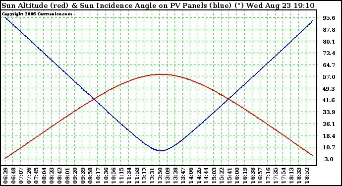 Solar PV/Inverter Performance Sun Altitude Angle & Sun Incidence Angle on PV Panels