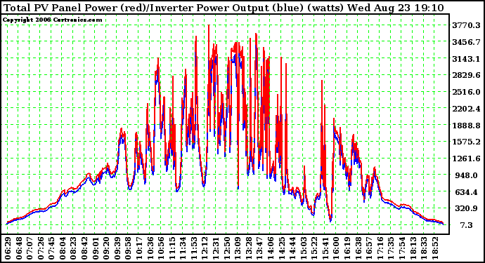 Solar PV/Inverter Performance PV Panel Power Output & Inverter Power Output