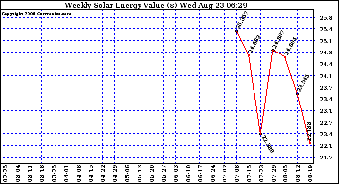 Solar PV/Inverter Performance Weekly Solar Energy Production Value