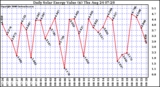 Solar PV/Inverter Performance Daily Solar Energy Production Value