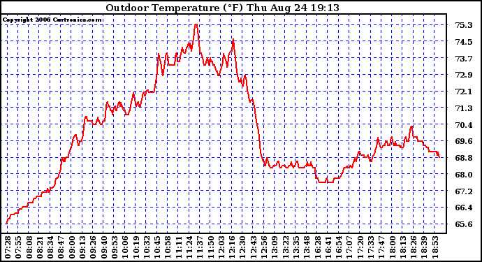 Solar PV/Inverter Performance Outdoor Temperature