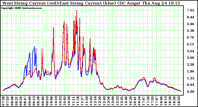 Solar PV/Inverter Performance Photovoltaic Panel Current Output