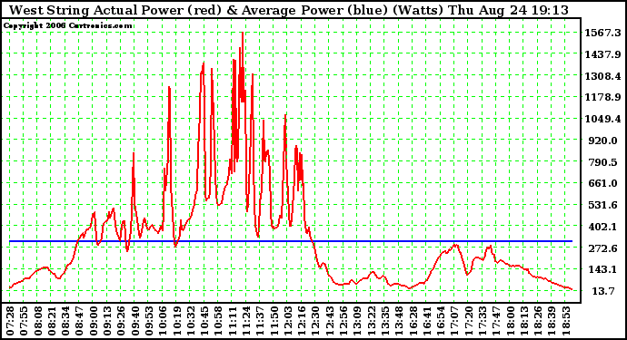 Solar PV/Inverter Performance West Array Actual & Average Power Output