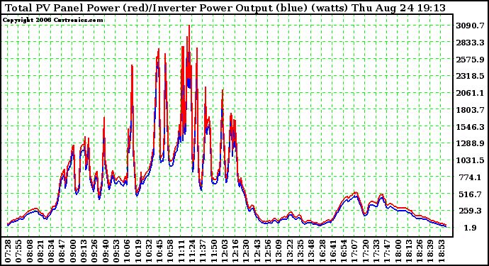 Solar PV/Inverter Performance PV Panel Power Output & Inverter Power Output