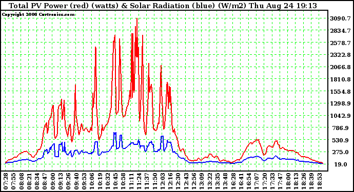 Solar PV/Inverter Performance Total PV Power Output & Solar Radiation