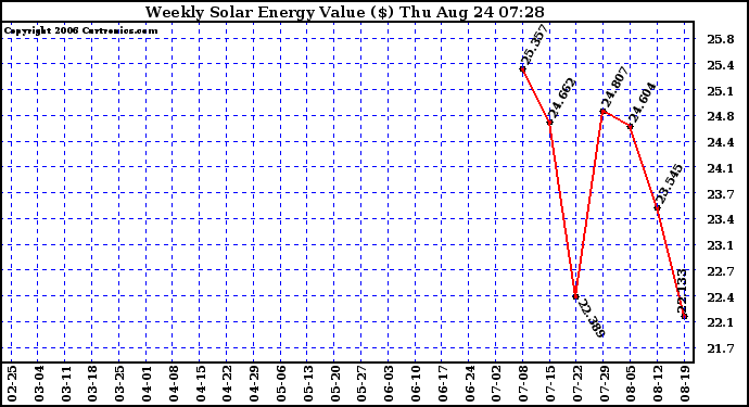 Solar PV/Inverter Performance Weekly Solar Energy Production Value