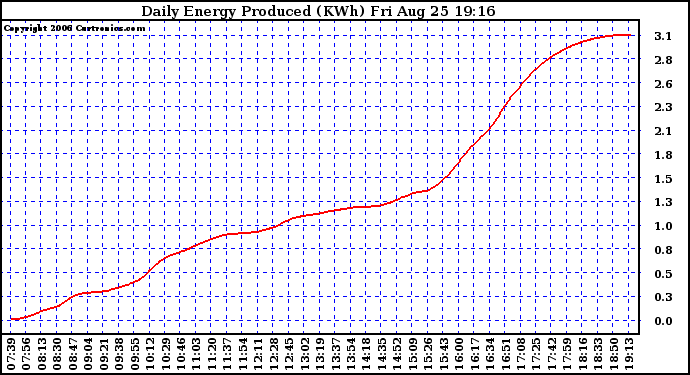 Solar PV/Inverter Performance Daily Energy Production