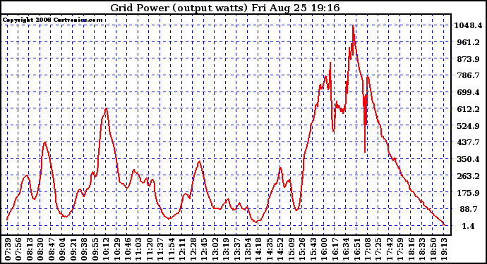 Solar PV/Inverter Performance Inverter Power Output