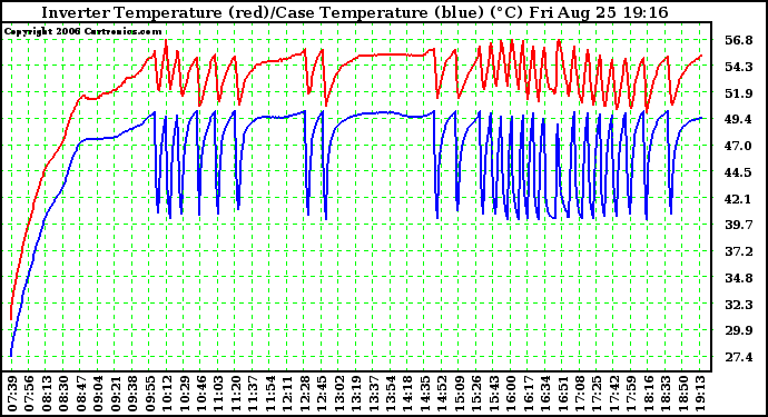 Solar PV/Inverter Performance Inverter Operating Temperature