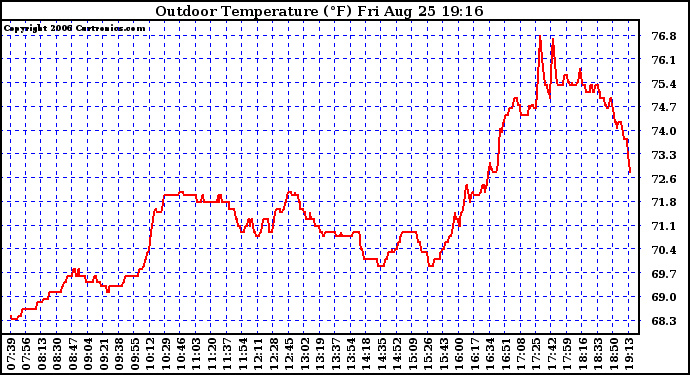 Solar PV/Inverter Performance Outdoor Temperature