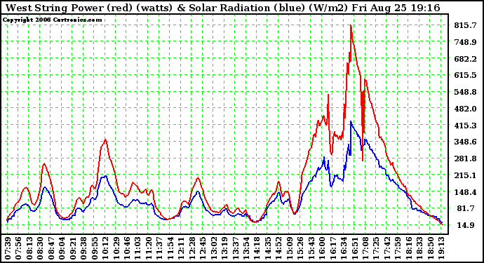 Solar PV/Inverter Performance West Array Power Output & Solar Radiation