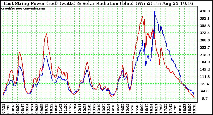 Solar PV/Inverter Performance East Array Power Output & Solar Radiation