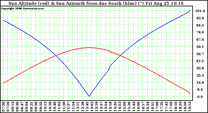 Solar PV/Inverter Performance Sun Altitude Angle & Azimuth Angle